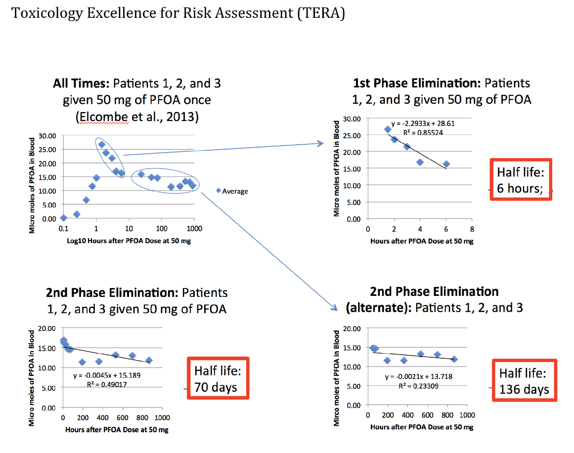 What Is the Safe Dose of Perfluorooctanaote (PFOA)? American Council